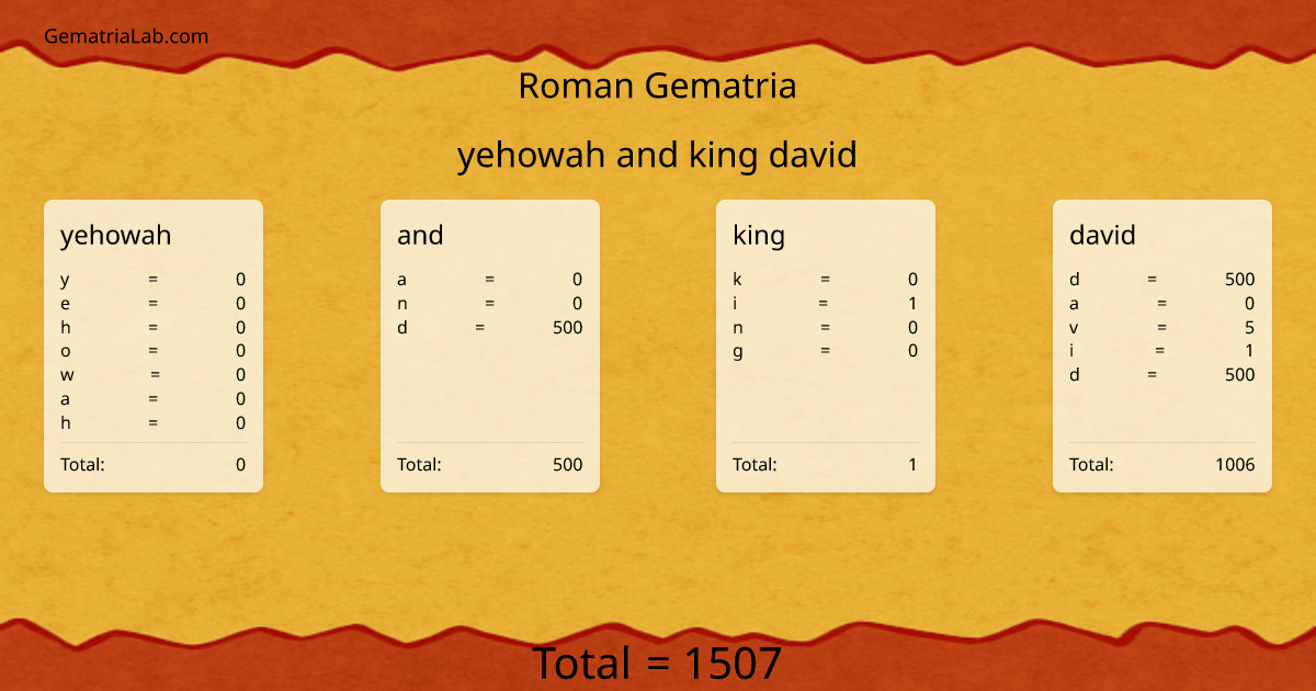 yehowah and king david in roman Gematria
